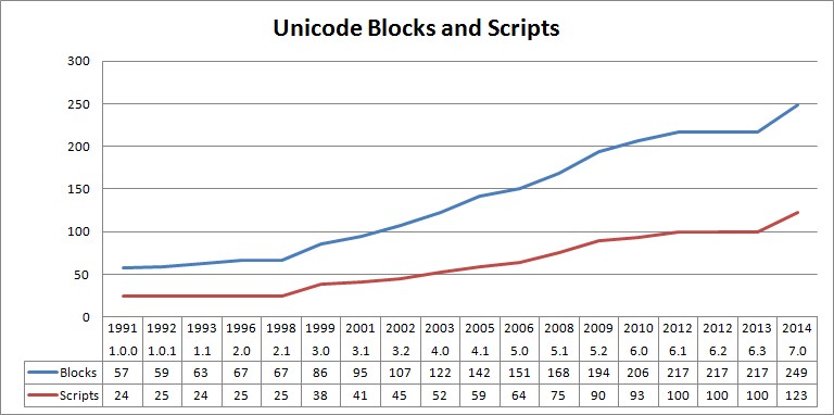 Chart showing increase in Unicode blocks and scripts over time