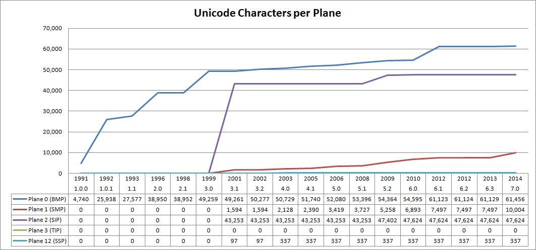 Chart showing increase in Unicode characters per plane over time