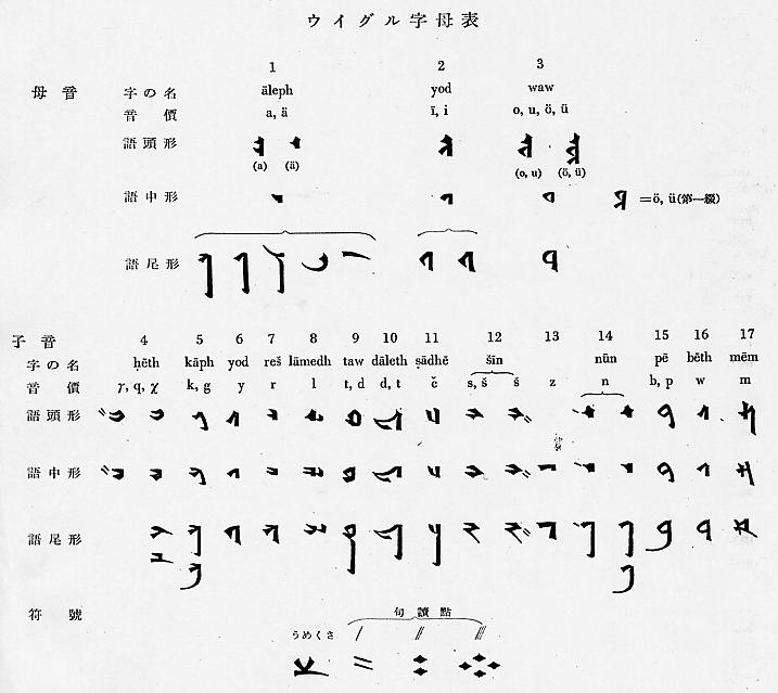 Table of Old Uighur Letters