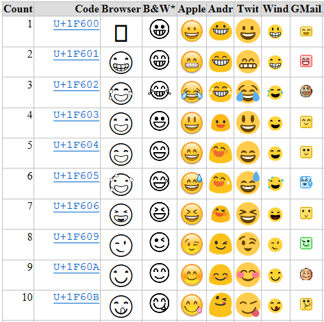 Unicode Emoji Chart